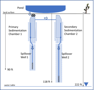 The state-of-the-art drywell system consists of two sedimentation chambers (6 ft diameter) and two spillover wells (not to scale).