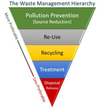An inverted triangle showing from most preferable to least preferable: Pollution Prevention (Source Reduction) -> Reuse --> Recycling --> Treatment --> Disposal/Release