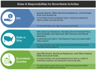 Roles & Responsibilities for Brownfields Activities