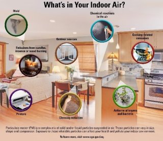 image depicting what particulate matter is found in indoor air