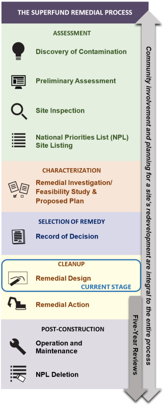Diagram of Superfund remedial process