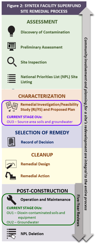Superfund site remedial process diagram