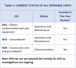 Operable unit status table