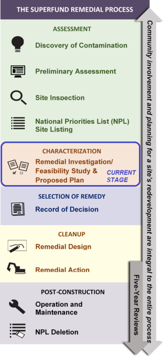 Diagram of Superfund Remedial Process