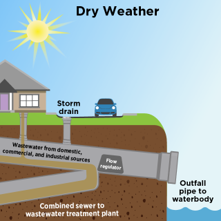 CSO Combined Sewer System - Dry Weather