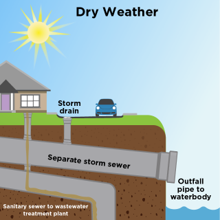 Separate Sanitary Sewer System - Dry Weather