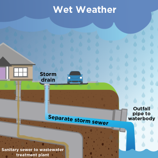 Separate Sanitary Sewer System - Wet Weather