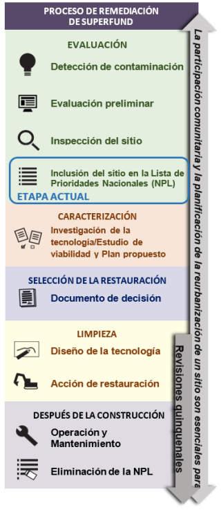 Superfund process diagram in Spanish