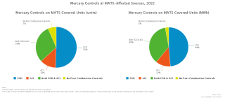 Mercury Controls at MATS-Affected Sources, 2022