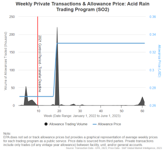 Weekly Private Transactions & Allowance Price: Acid Rain Trading Program (SO2)