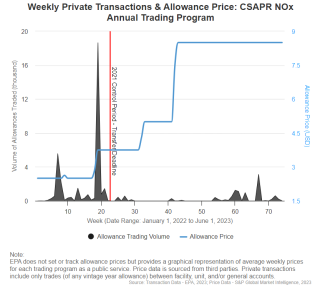 Weekly Private Transactions & Allowance Price: CSAPR NOx Annual Trading Program