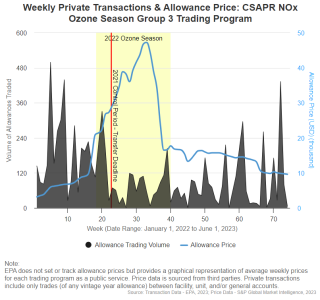 CSAPR NOx Ozone Season Group 3 Trading Program