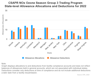 CSAPR NOx Ozone Season Group 3 Trading Program State-level Allowance Allocations and Deductions for 2022
