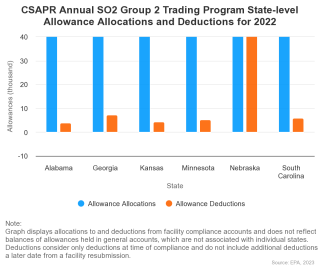 CSAPR Annual SO2 Group 2 Trading Program State-level Allowance Allocations and Deductions for 2022