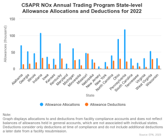 CSAPR NOx Annual Trading Program State-level Allowance Allocations and Deductions for 2022