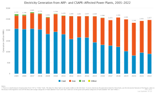 Electricity Generation from CSAPR and ARP Sources