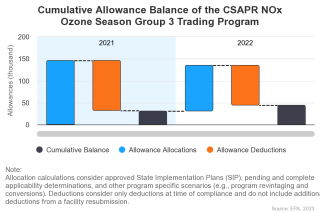 Cumulative Allowance Balance of the CSAPR NOx Ozone Season Group 3 Trading Program