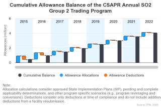 Cumulative Allowance Balance of the CSAPR Annual SO2 Group 2 Trading Program