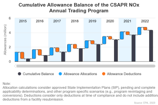 Cumulative Allowance Balance of the CSAPR NOx Annual Trading Program