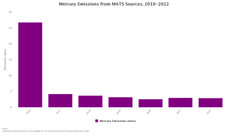Mercury Emissions from MATS Sources, 2010-2022
