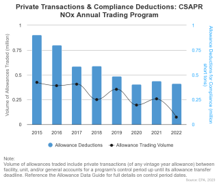 Private Transactions & Compliance Deductions: CSAPR NOx Annual Trading Program
