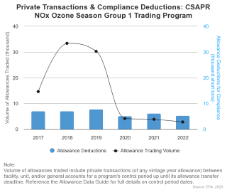 Private Transactions & Compliance Deductions: CSAPR NOx Ozone Season Group 1 Trading Program