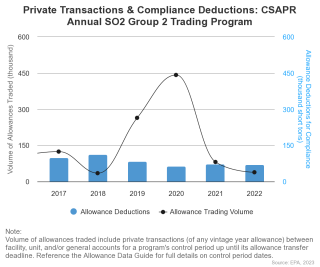 Private Transactions & Compliance Deductions: CSAPR Annual SO2 Group 2 Trading Program