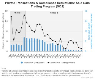 Private Transactions & Compliance Deductions: Acid Rain Trading Program (SO2)