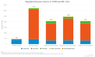 Regulated Emissions Sources in EPA's emissions trading programs