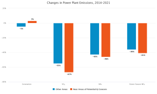 Changes in Power Plant Emissions, 2014-2021