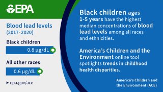 Text: Blood lead levels 2017-2020. Black Children: .8µg/dL. All other races: .6 µg/dL. Black children ages 1-5 have the highest median concentrations of blood lead levels among all races and ethnicities. America’s Children and the Environment online tool spotlights trends in childhood health disparities. America’s children and the Environment (ACE). Epa.gov/ace Description: horizontal bar graph representing blood lead level statistics 