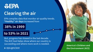 Text: Clearing the air. EPA compiles data that monitor air quality trends. “Healthy” air days increased from 38% in 1999 to 53% in 2021. But, progress has slowed in the last decade. The ACE tool helps show where our country is succeeding and where more work is needed. America’s children and the Environment (ACE). Epa.gov/ace Description: Child on a swing and an icon of a line graph with a slight incline up. 