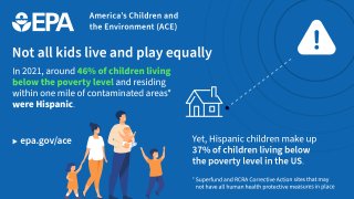 Text: Not all kids live and play equally. In 2021 around 46% of children living below the poverty level and residing withing one mile of contaminated areas* were hispanic. Yet, hispanic children make up 37& of children living below the poverty level in the US. *Superfund and RCRA corrective action sites that may not have all human health protective measures in place. America’s children and the Environment (ACE). Epa.gov/ace Description: Icon of a home in range of a contaminated site and an icon of a family 