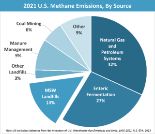 pie chart depicting 2021 U.S. Methane Emissions, By Source
