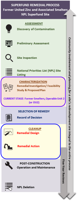Superfund remedial process diagram