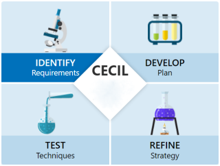 CECIL Lab Framework Graphic of Identify, Develop, Test, Refine