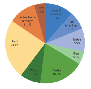 pie chart of total municipal solid waste landfilled by material