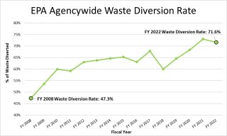 Graph showing EPA’s waste diversion rate from fiscal year 2008 through fiscal year 2022. In fiscal year 2008, EPA’s waste diversion rate was 47.3 percent. In fiscal year 2022, EPA’s waste diversion rate was 71.6 percent.