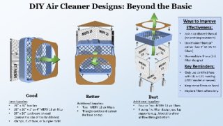 DIY Air Cleaner Designs: Beyond the Basic. Infographic showing three different methods to creating a DIY air cleaner. Good - Basic Supplies: 20” x 20” box fan, 20” x 20” x 1” or 4” MERV 13 air filter, 20” x 20” cardboard shroud (cutout the size of the fan blades), and clamps, duct tape, or bungee cords. Better - Additional Supplies: Two - MERV 13 air filters, triangle cardboard cutout for base on top. Best - Additional Supplies: Four or five - MERV 13 air filters, if using five f