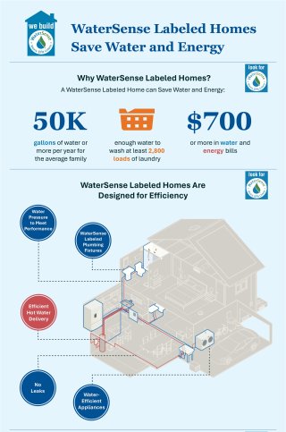 The drops-to-watts connection adds a powerful appeal to WaterSense labeled homes, which feature an efficient hot water distribution system and WaterSense labeled showerheads and faucets.