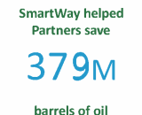 This infographic shows the number of barrels of oil saved by SmartWay partners through 2023