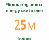 This infographic shows the Millions of Homes Equivalent saved by SmartWay partners through 2023