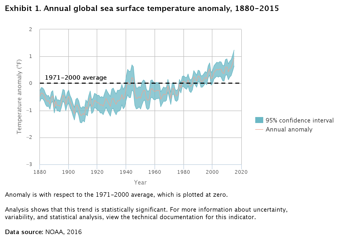 Exhibit 1. Annual global sea surface temperature anomaly, 1880-2015