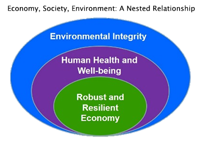 Economy, Society, Environment: A Nested Relationship