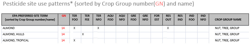 Chart of group name pesticide site use example for Almond