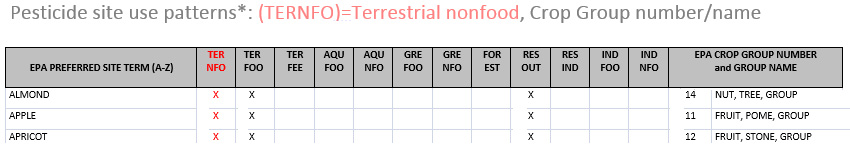 Chart of terrestrial non-food pesticide site use example using Almond