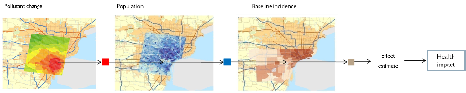 The BenMAP-CE program calculates health impacts using air pollution estimates, population data, baseline incidence rates and an effect estimate.