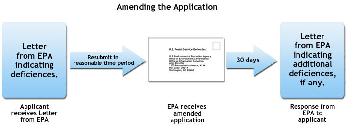 A diagram of the Amending the Application Process: A letter from EPA indicating deficiencies is sent to the applicant, they then can resubmit the amended application in a reasonable time period. EPA has 30 days from receiving the amended application to se