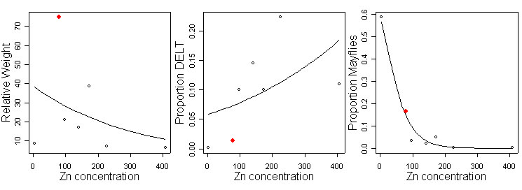 Figure 12. Plot diagrams showing a comparison of site conditions for metal concentrations..
