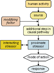 Elements in a causal pathway.